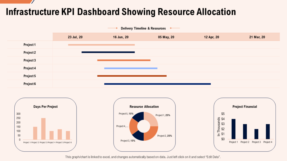 Infrastructure KPI Dashboard with Resource Allocation