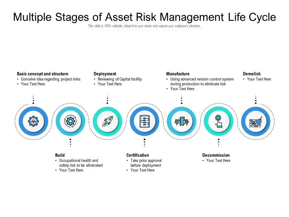 Multiple Stages Of Asset Risk Management Life Cycle