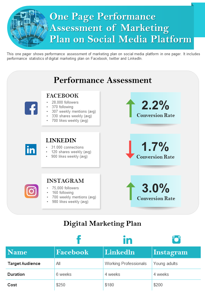One Page Performance Assessment Of Marketing Plan On Social Media Platform