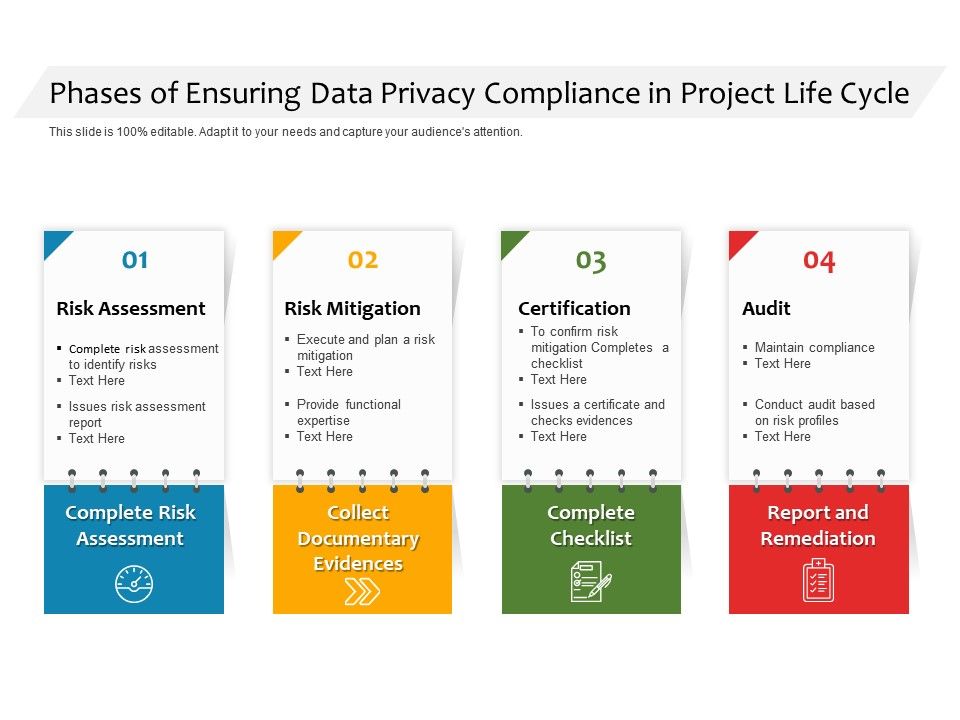 Phases Of Ensuring Data Privacy Compliance In Project Life Cycle
