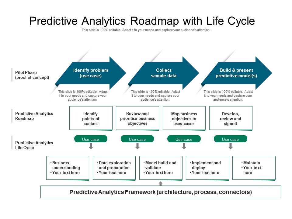 Predictive Analytics Roadmap With Life Cycle