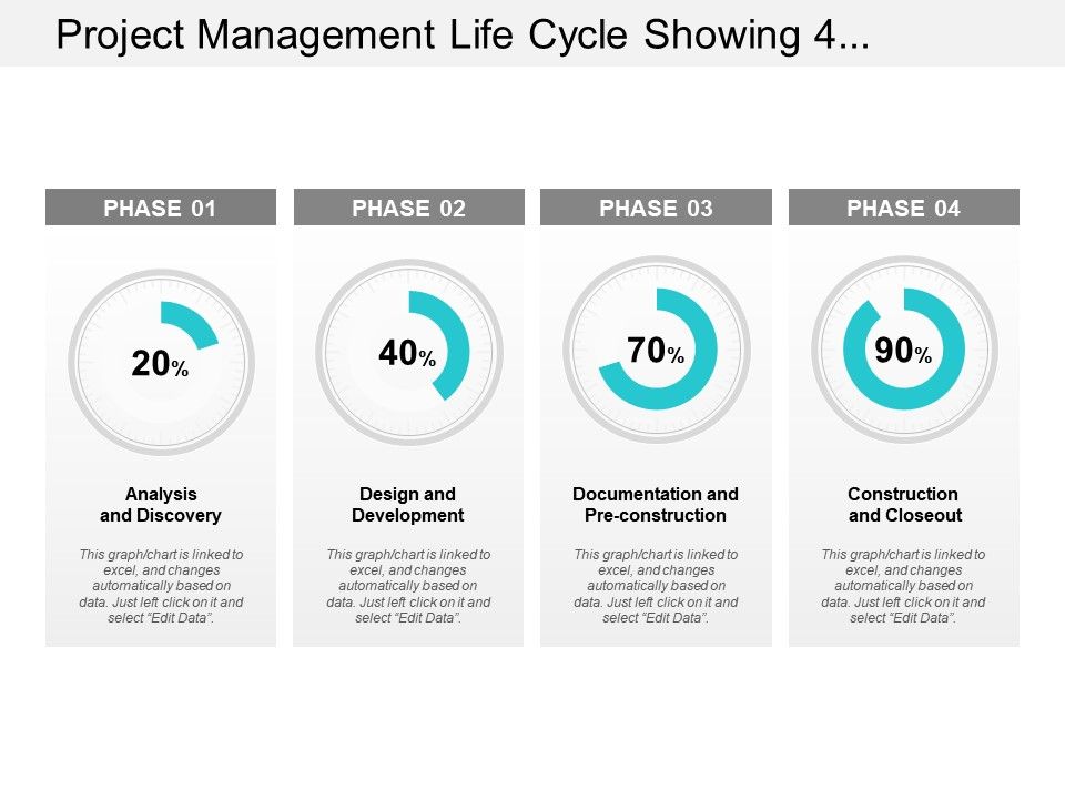 Project Management Life Cycle Showing 4 Phases