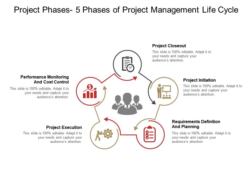 Project Phases 5 Phases Of Project Management Life Cycle