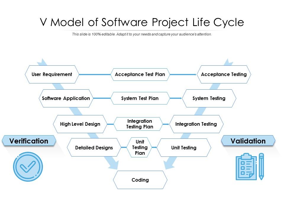V Model Of Software Project Life Cycle