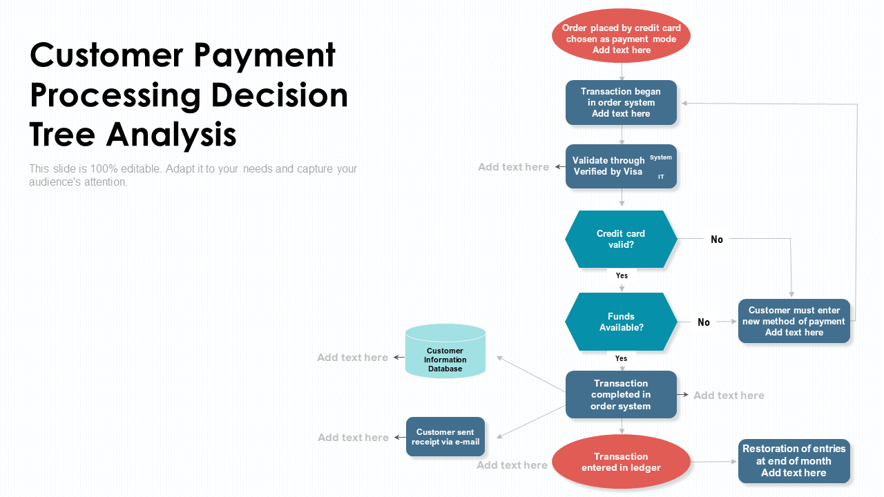 Customer Payment Processing Decision Tree Analysis