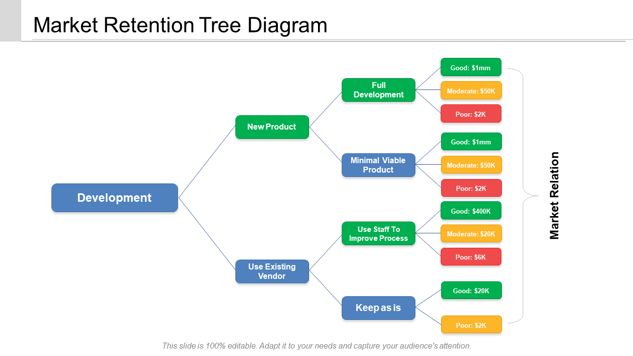 Market Retention Tree Diagram