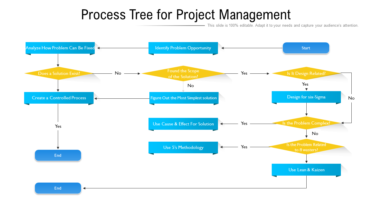 Process Tree For Project Management