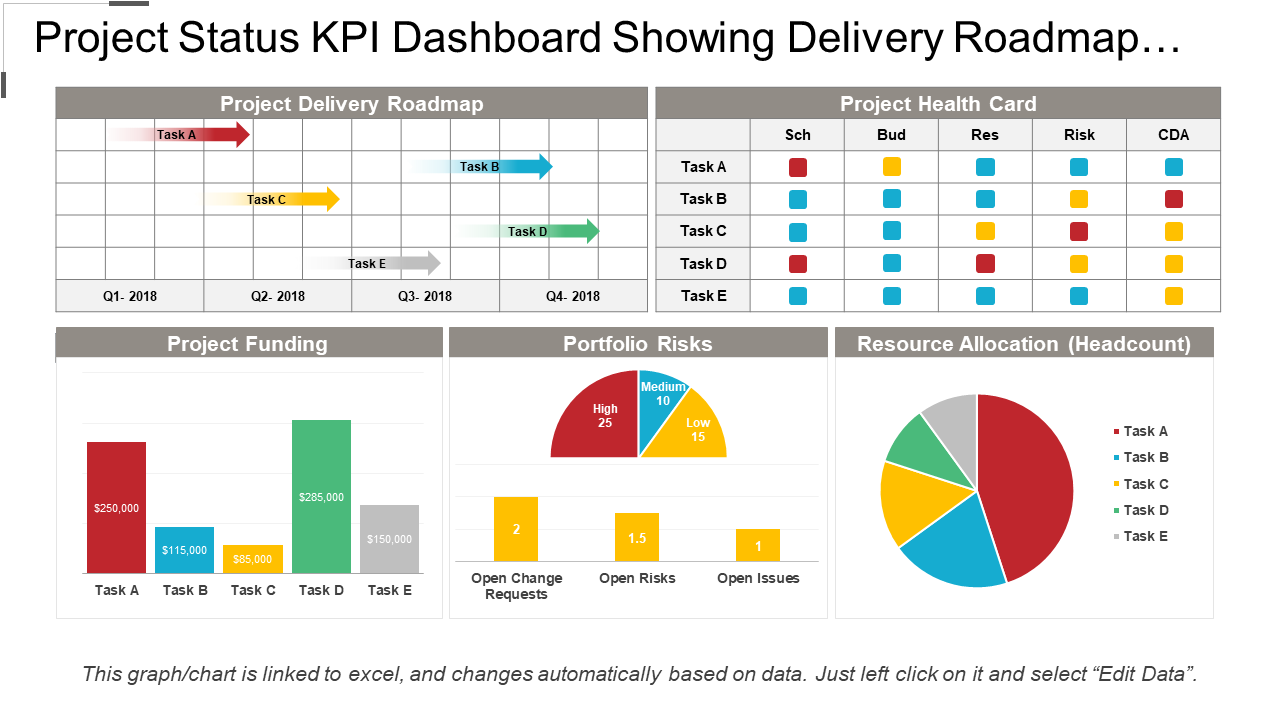 Project Status KPI Dashboard Showing Delivery Roadmap