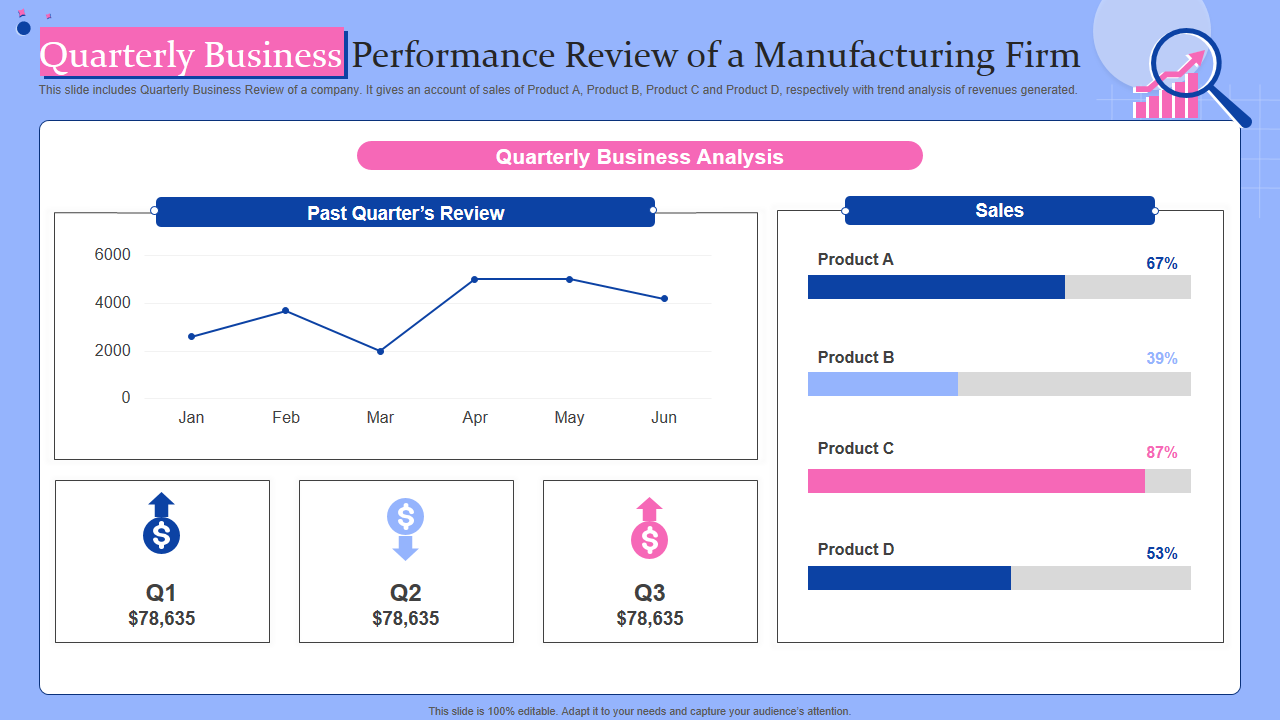 Quarterly Business Performance Review of a Manufacturing Firm 
