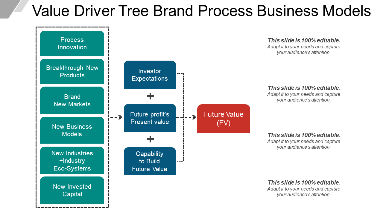 Value Driver Tree Brand Process Business Models