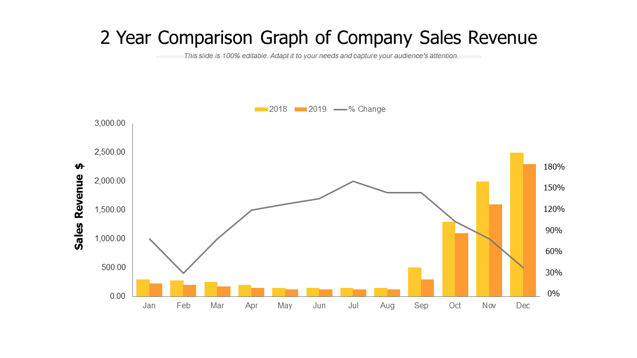 2 Year Comparison Graph of Company Sales Revenue