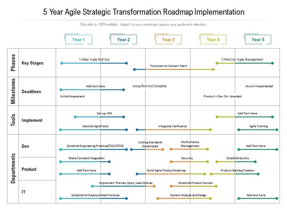 5 Year Agile Strategic Transformation Roadmap