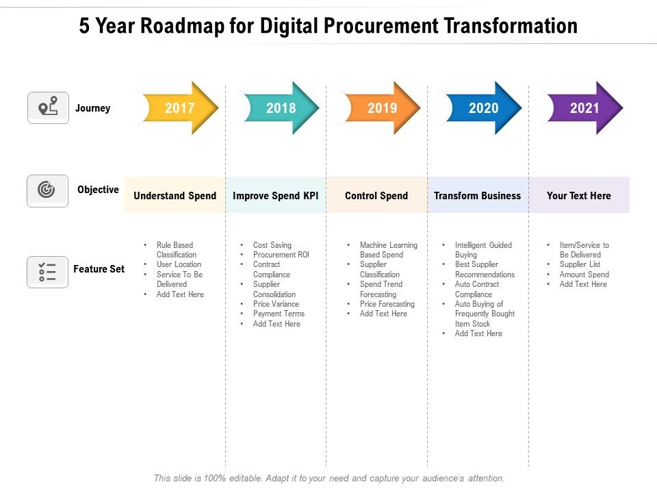 5 Year Roadmap For Digital Procurement Transformation