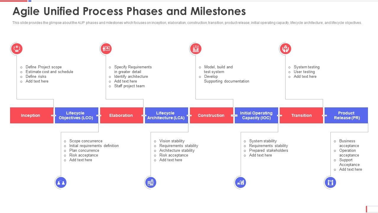 Agile unified process phases and milestones AUP software development