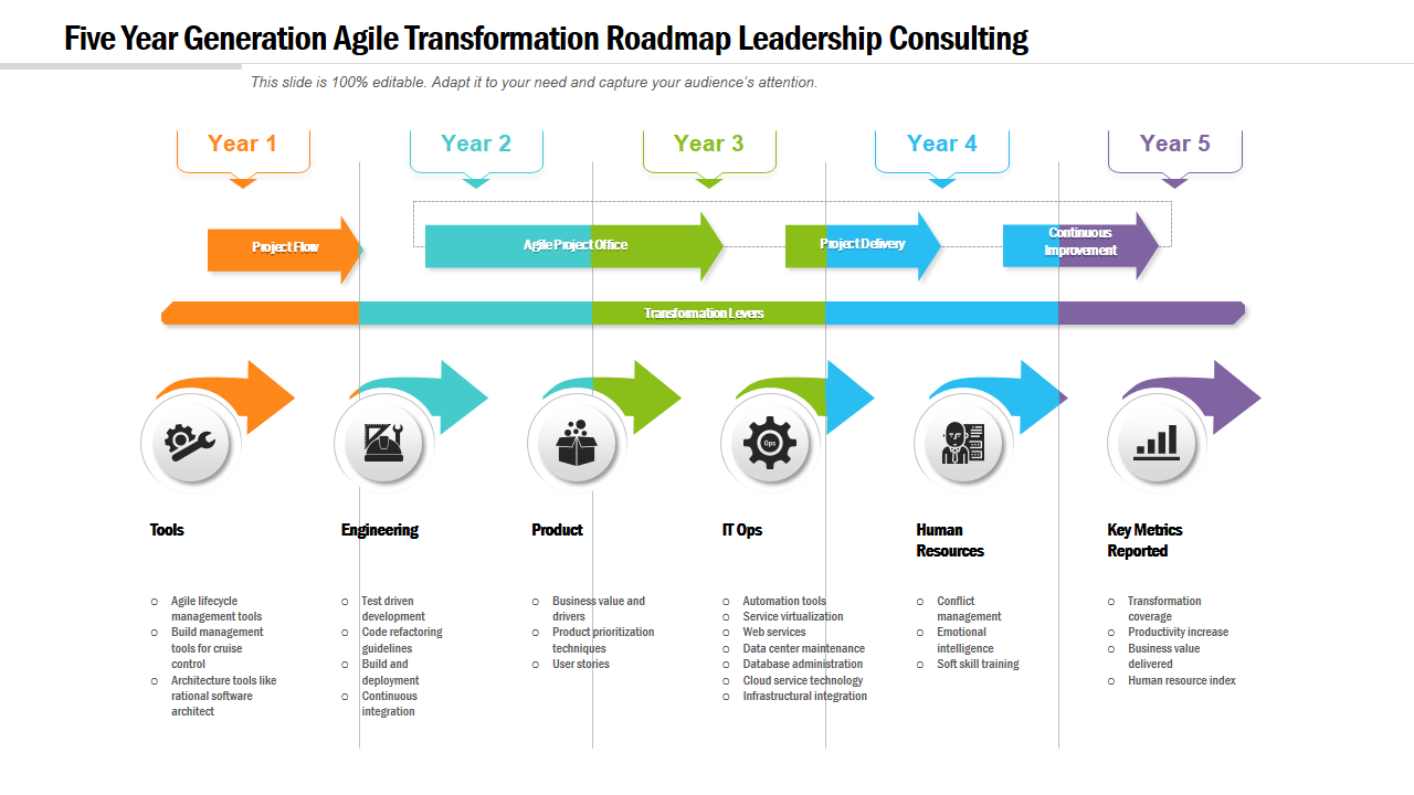 Five Year Generation Agile Transformation Roadmap Leadership Consulting 