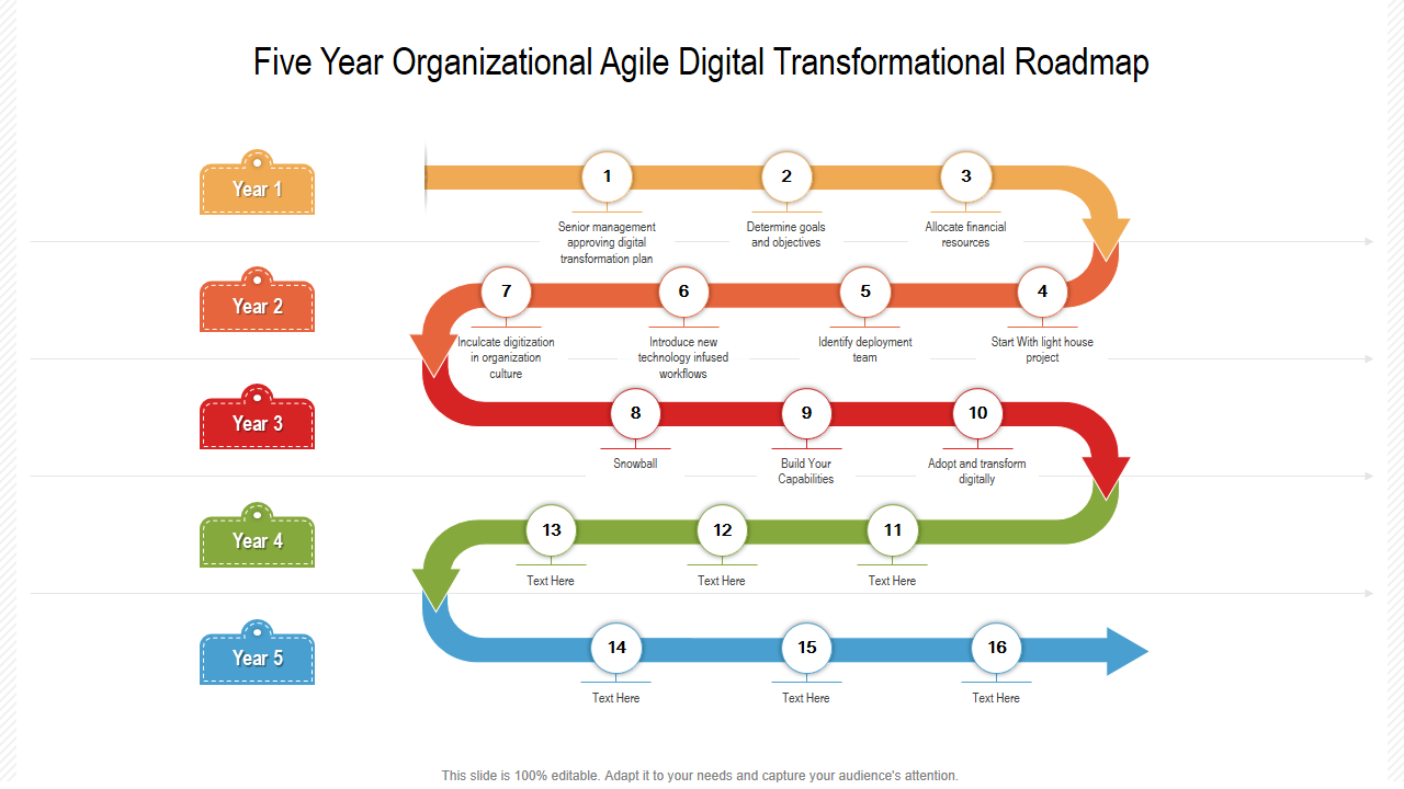 Five Year Organizational Agile Digital Transformational Roadmap 