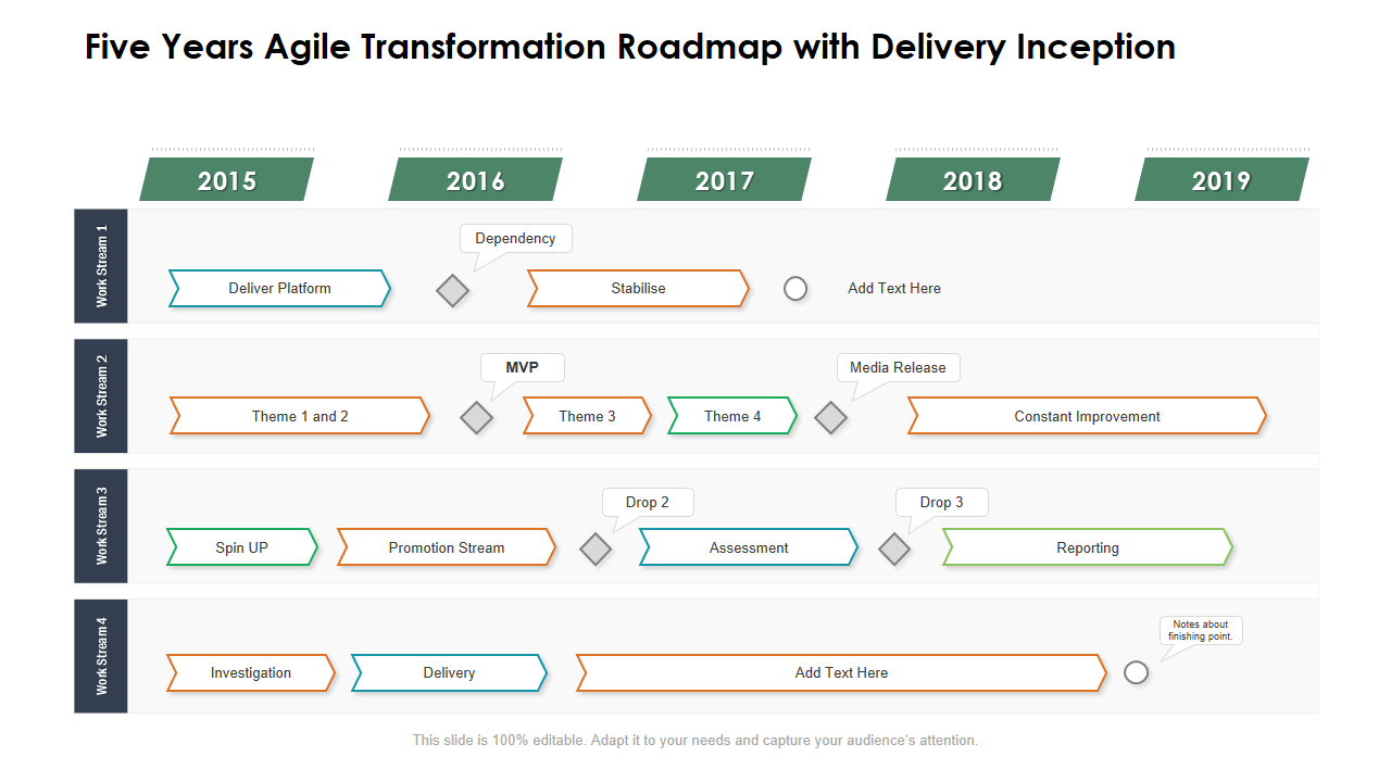 Five Years Agile Transformation Roadmap with Delivery Inception 