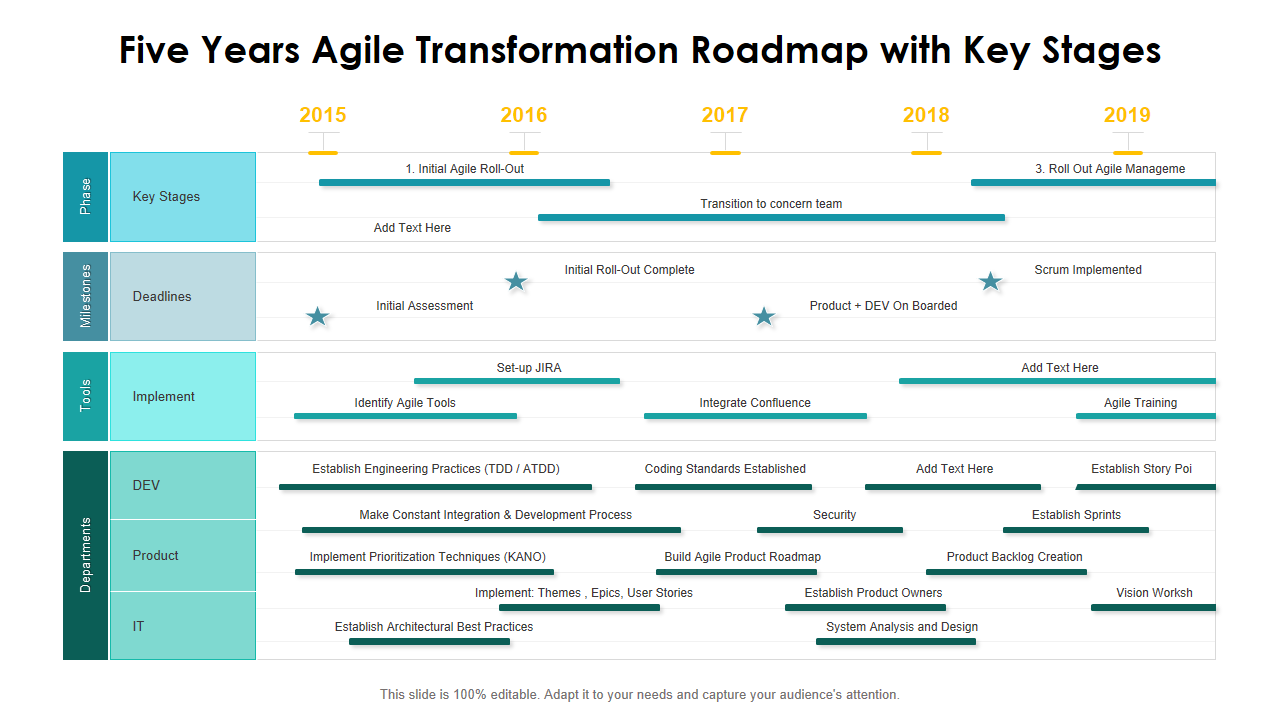 Five Years Agile Transformation Roadmap with Key Stages 
