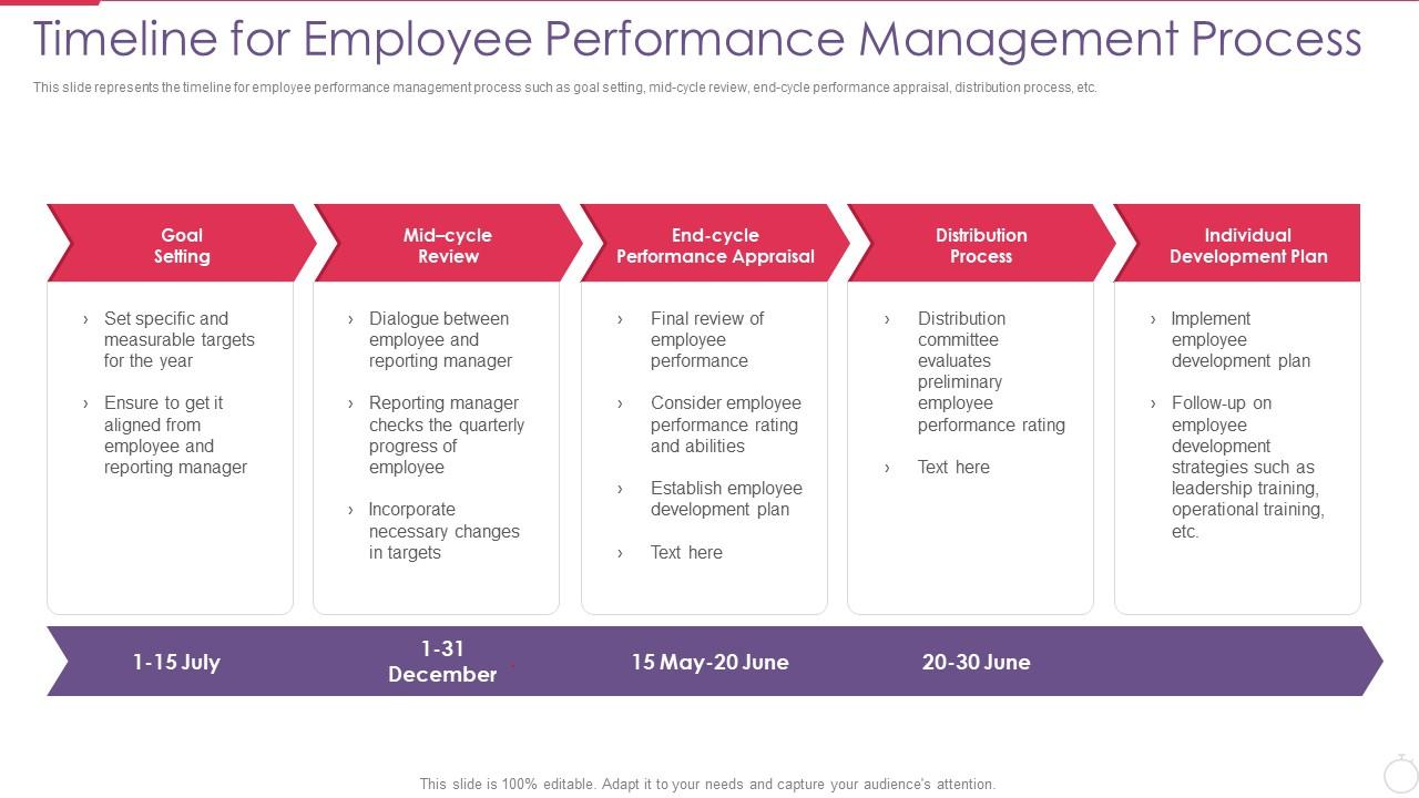 Improving Employee Performance Management Timeline For Employee Performance