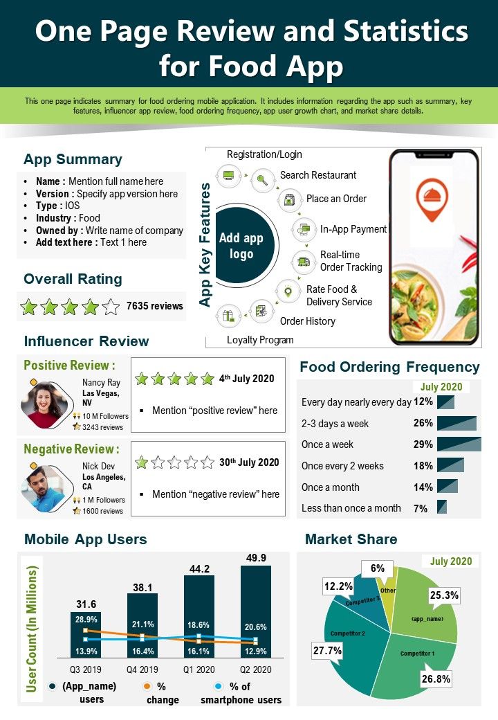 One Page Review And Statistics For Food App