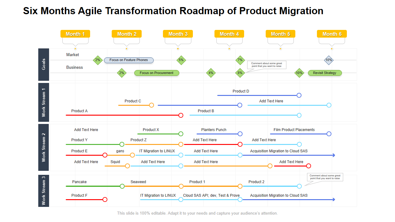 Six Months Agile Transformation Roadmap of Product Migration 