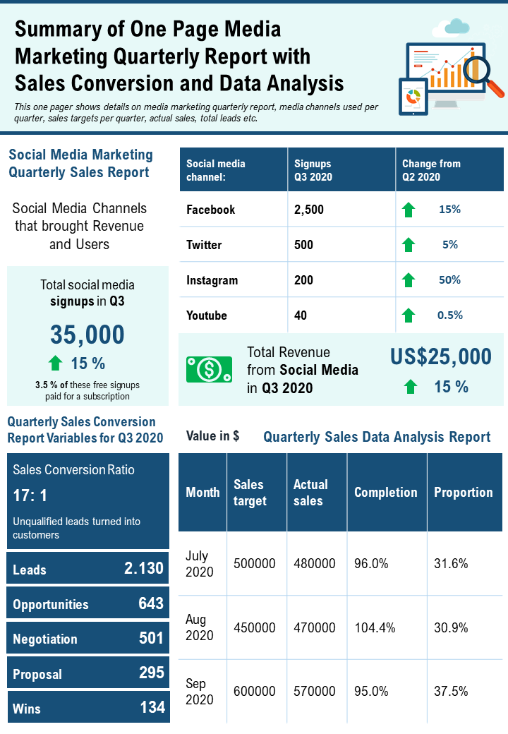 Summary Of One Page Media Marketing Quarterly Report With Sales Conversion
