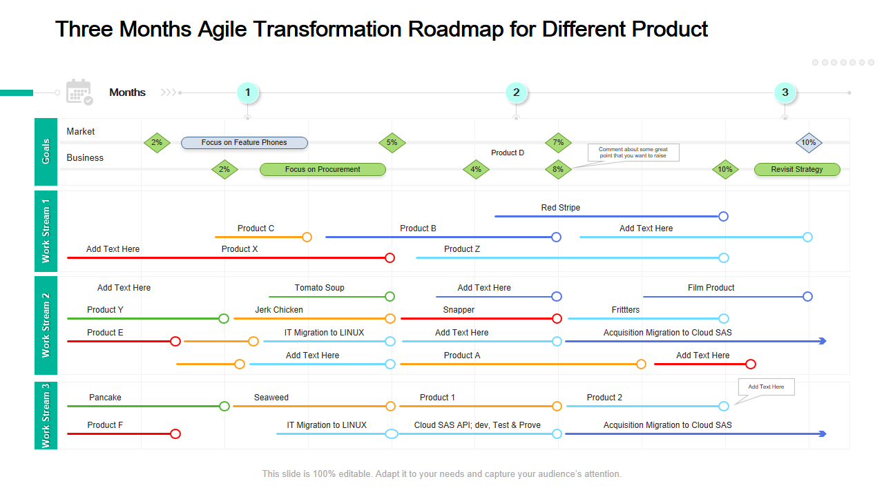 Three Months Agile Transformation Roadmap for Different Product 