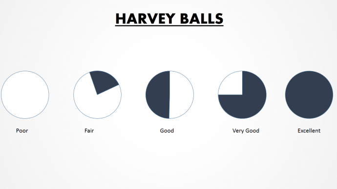 Diagrama de Harvey Ball para análise qualitativa
