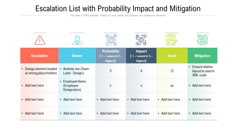 Escalation List With Probability Impact And Mitigation