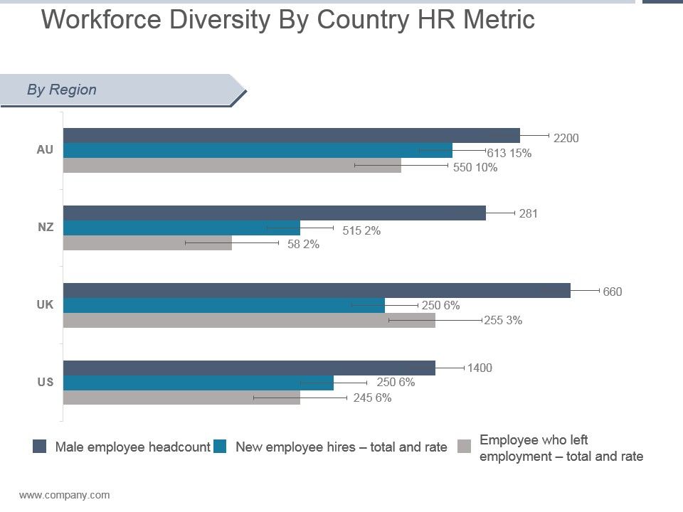 Workforce Diversity By Country Hr Metric