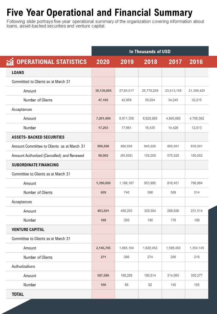One Page Five Year Operational and Financial Summary 