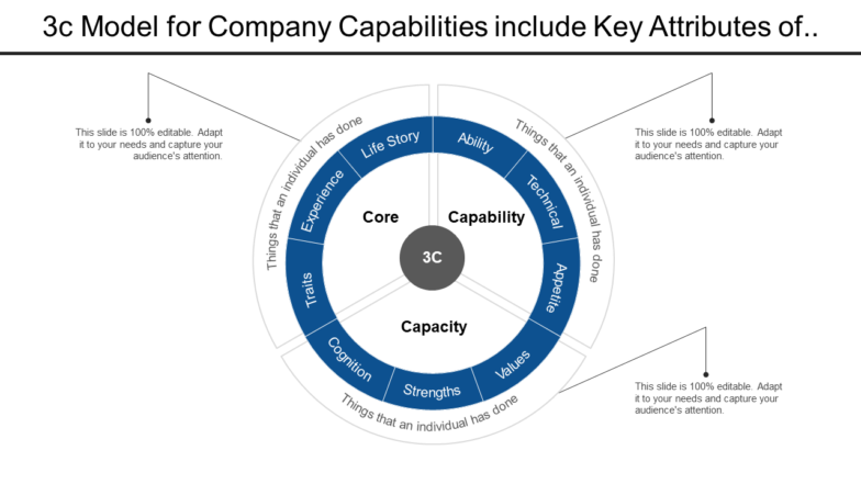 3c Model For Company Capabilities Include Key Attributes