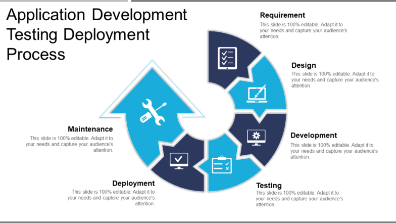 Application Development Testing Deployment Process