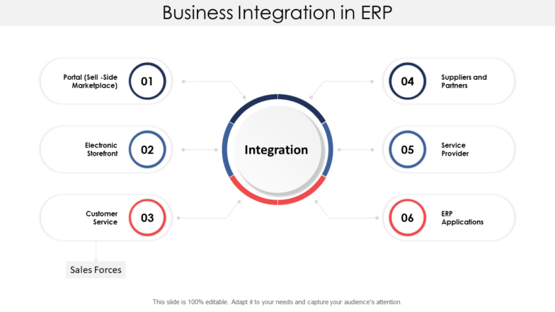 Business Integration In ERP