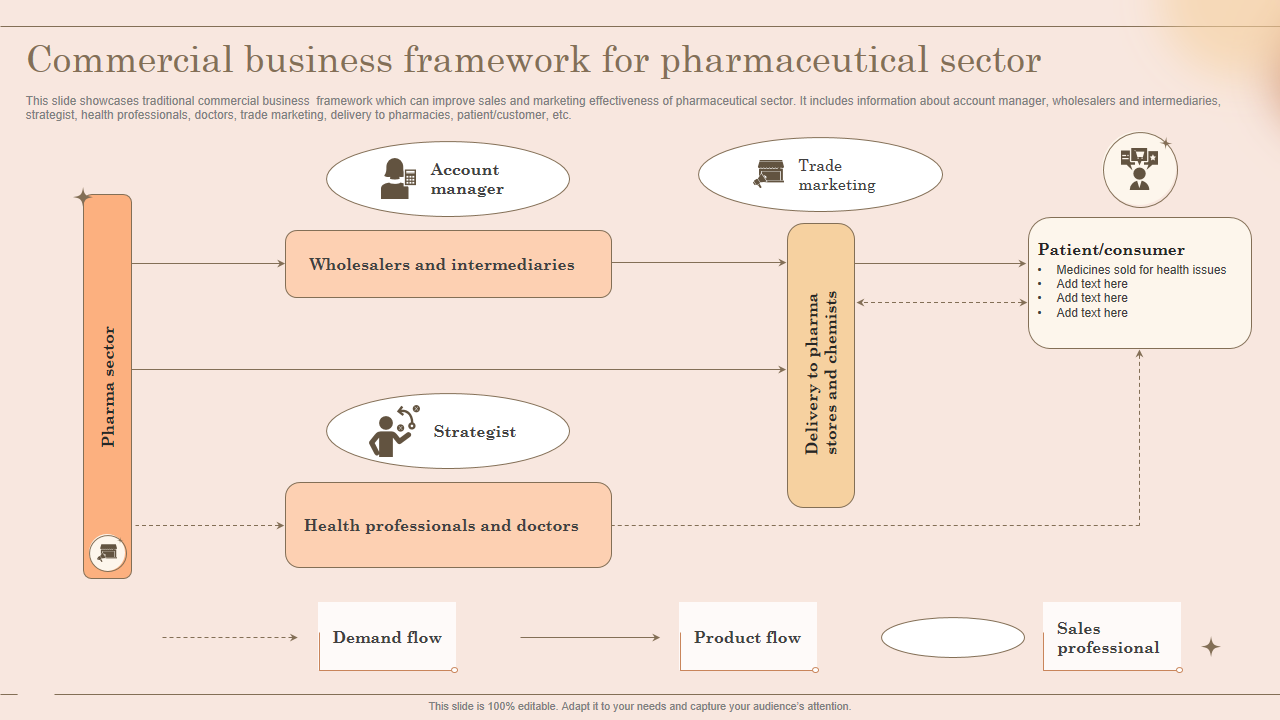 Commercial business framework for pharmaceutical sector 