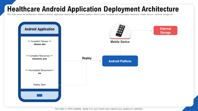Healthcare Android Application Deployment Architecture