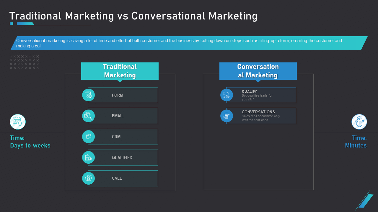 How Use Bots Your Business Marketing Traditional Marketing Vs Conversational Marketing PPT