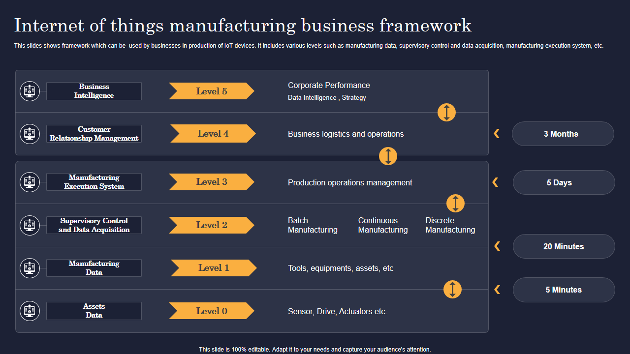 Internet of things manufacturing business framework 