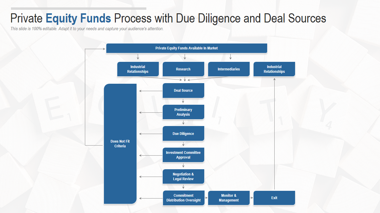 Private Equity Funds Process with Due Diligence and Deal Sources 