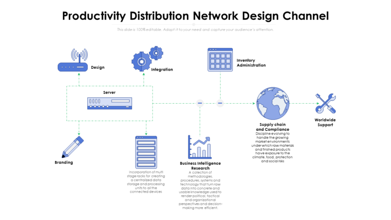 Productivity Distribution Network Design Channel
