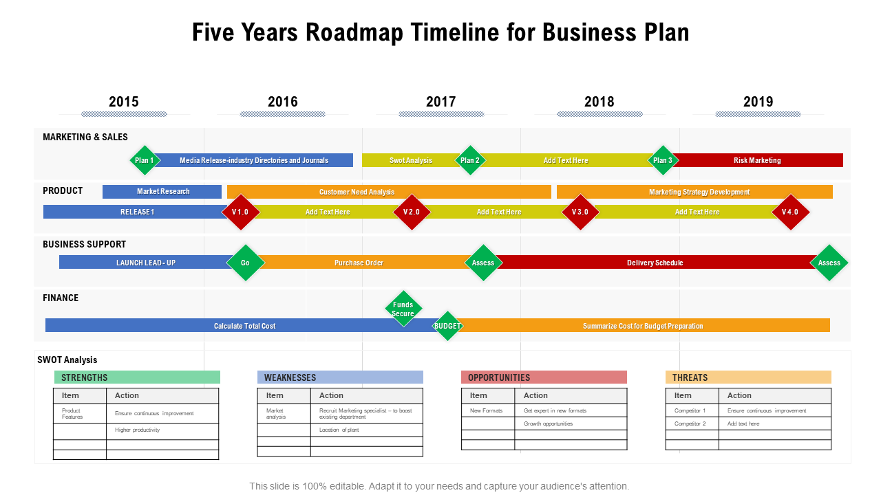 Five Years Roadmap Timeline