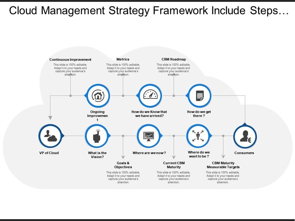 Cloud Management Strategy Framework