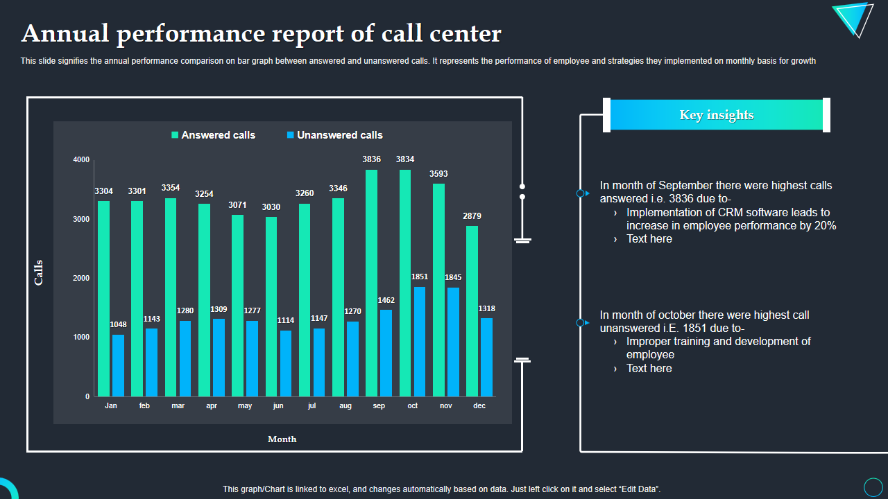 Annual performance report of call center 