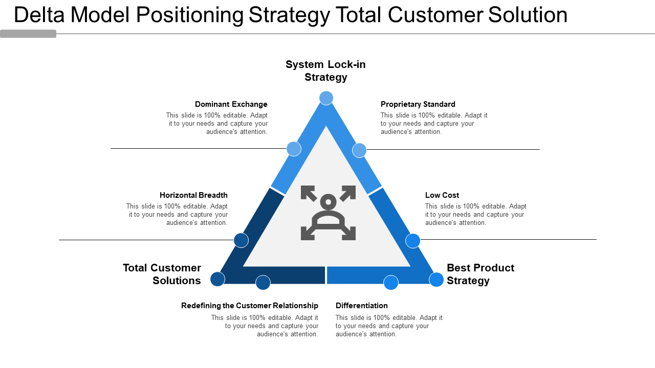 Delta Model Positioning Strategy Templates
