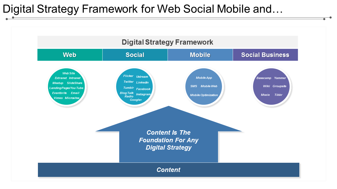 Digital Strategy Framework For Web Social Mobile And Social Business PowerPoint template