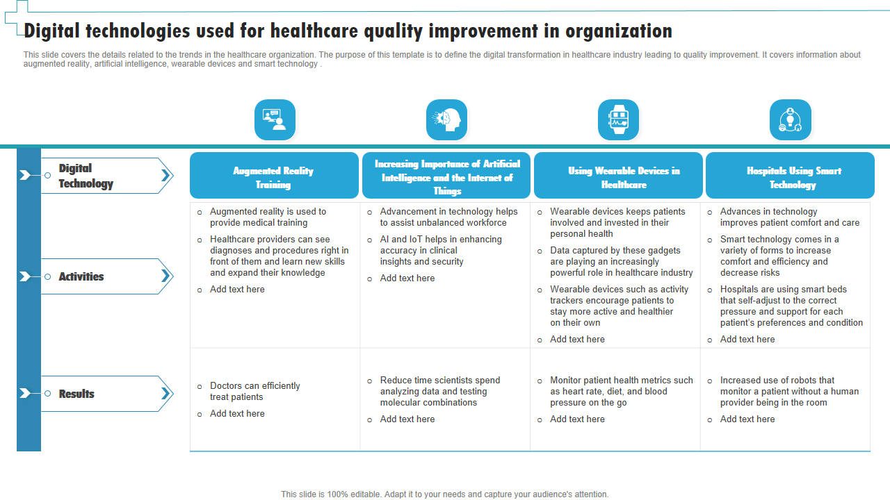 Digital technologies used for healthcare quality improvement in organization 