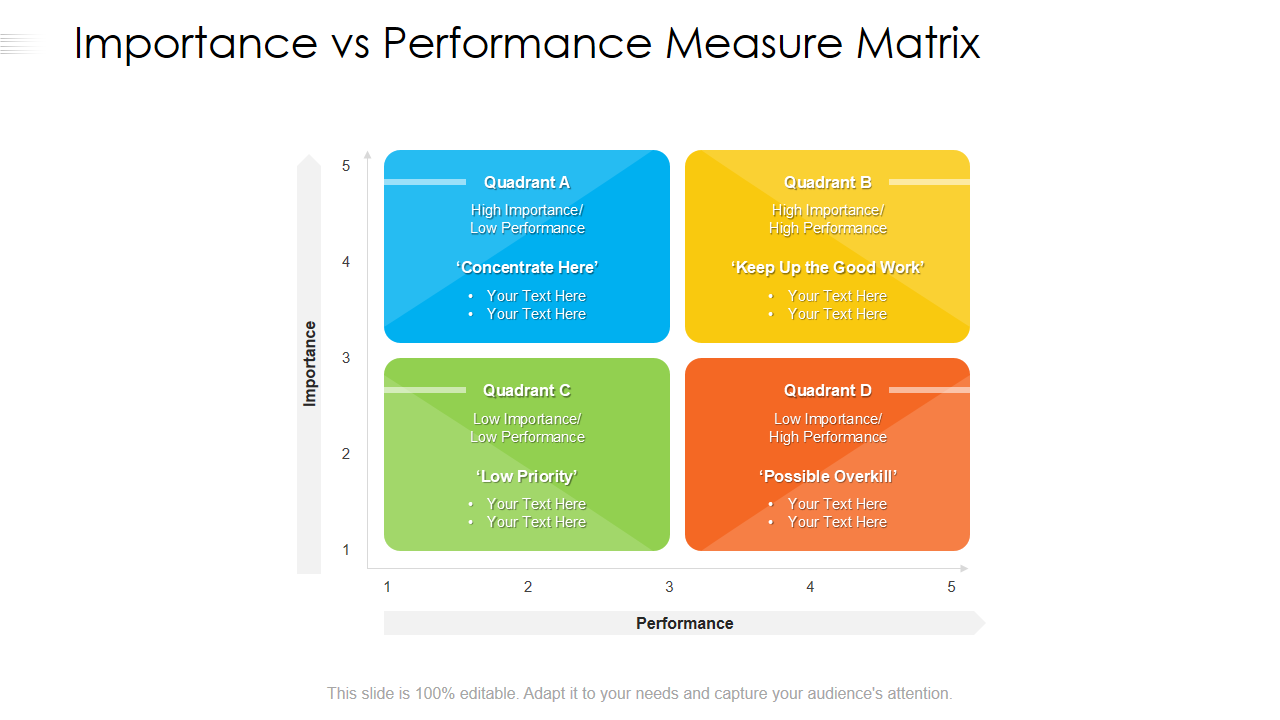 Importance vs Performance Measure Matrix 