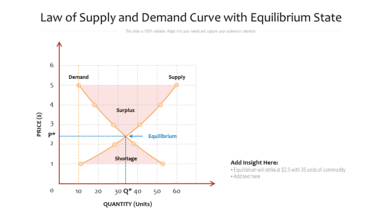 Law Of Supply And Demand Curve With Equilibrium