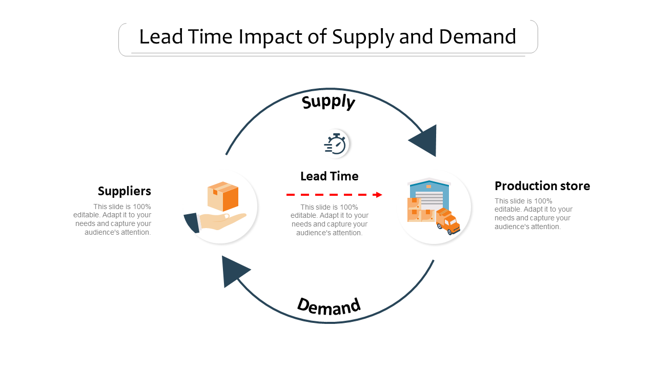 Lead Time Impact Slide