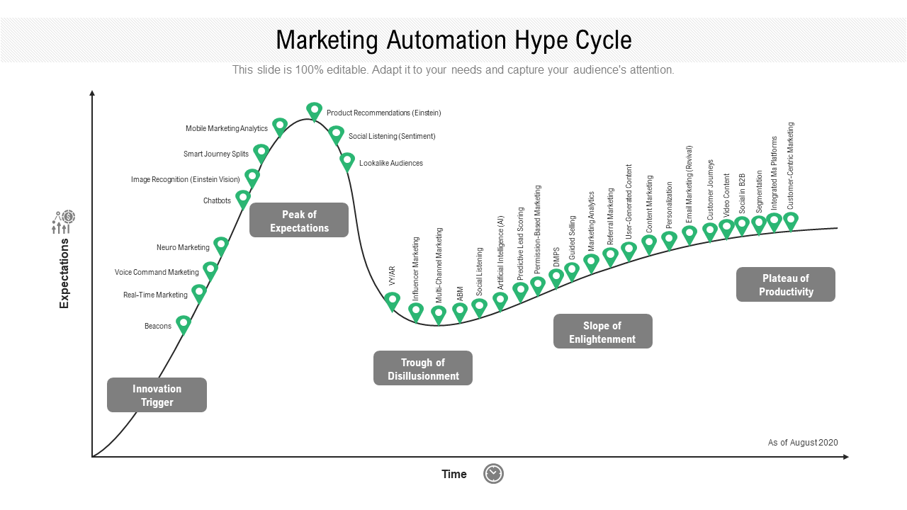 Marketing Automation Hype Cycle